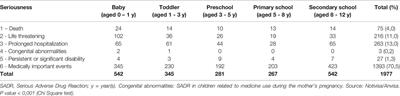 Serious Adverse Drug Reactions and Safety Signals in Children: A Nationwide Database Study